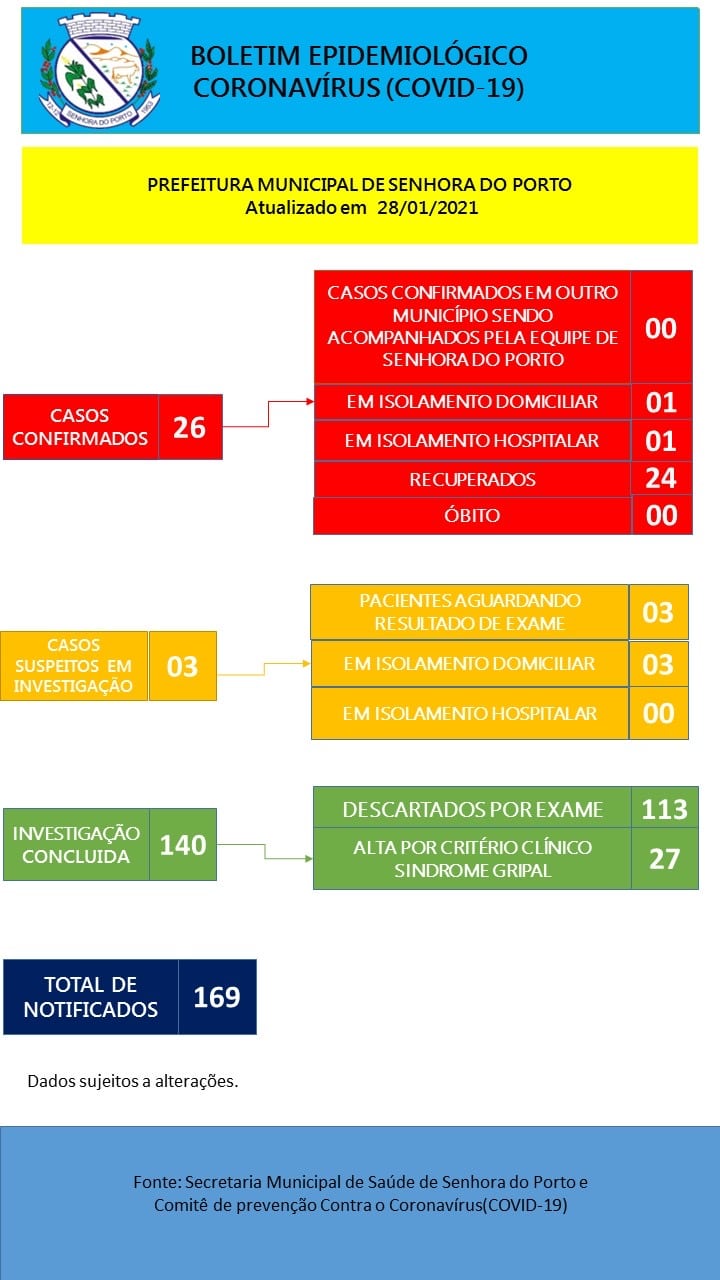 Você está visualizando atualmente Boletim COVID 28-01-2021