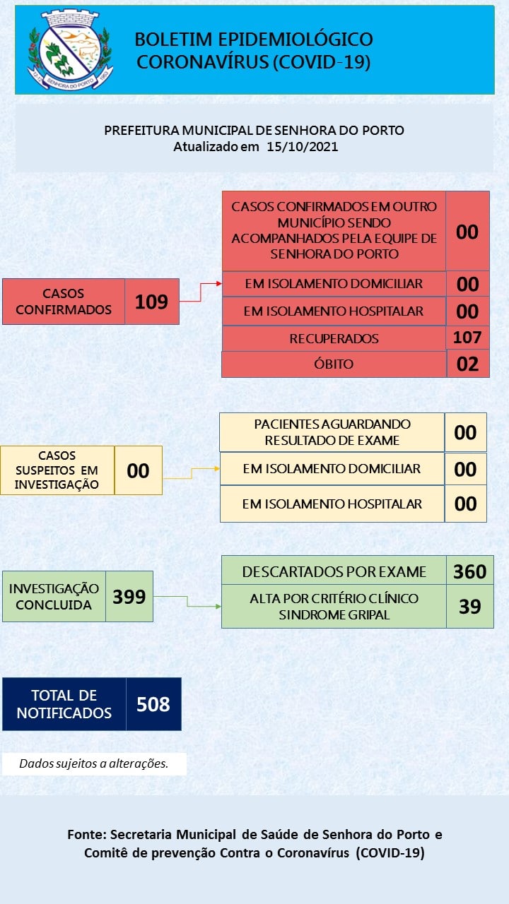 Você está visualizando atualmente BOLETIM COVID 15/10/2021